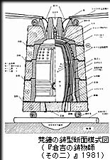 梵鐘の鋳型断面模式図