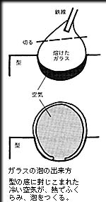 ガラスの泡の出来方