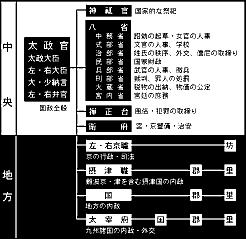 律令国家の組織（大宝令による）